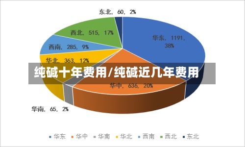 纯碱十年费用/纯碱近几年费用-第3张图片
