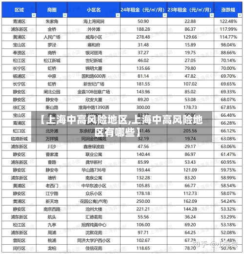 【上海中高风险地区,上海中高风险地区有哪些】