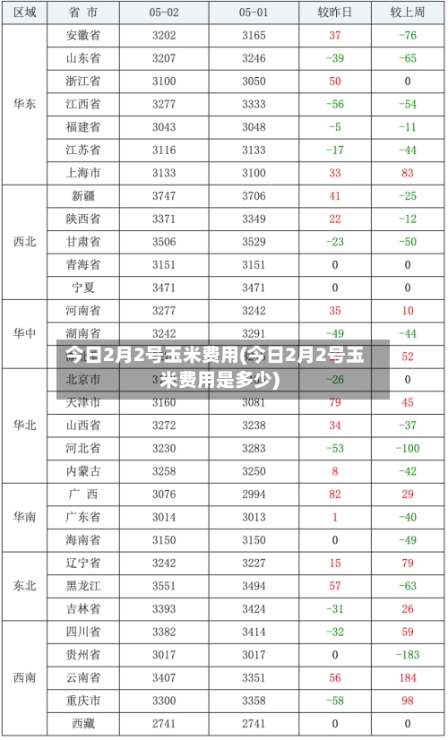 今日2月2号玉米费用(今日2月2号玉米费用是多少)