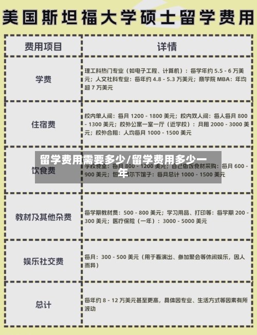 留学费用需要多少/留学费用多少一年-第2张图片