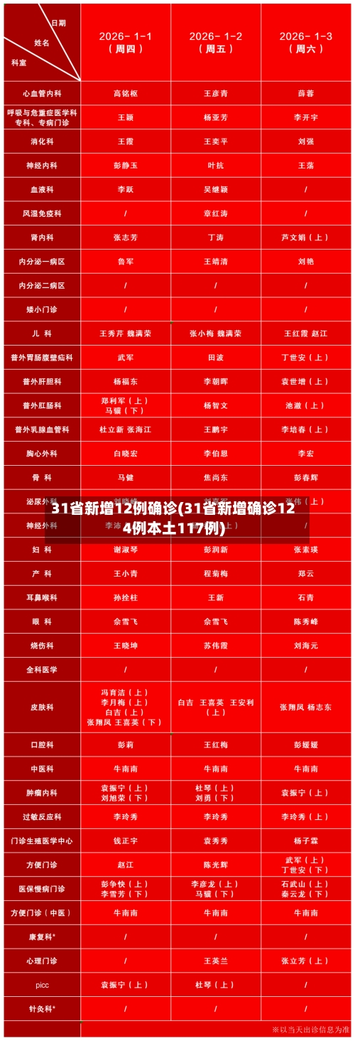 31省新增12例确诊(31省新增确诊124例本土117例)-第2张图片