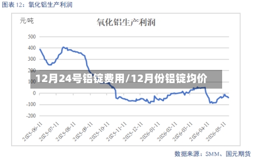 12月24号铝锭费用/12月份铝锭均价-第2张图片