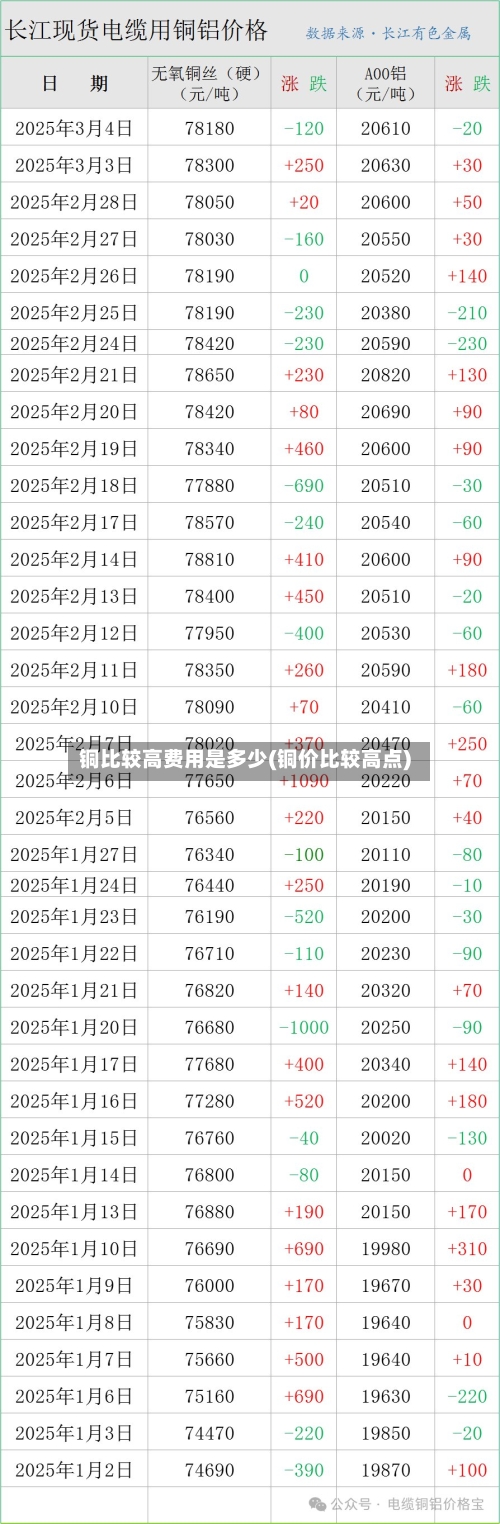 铜比较高费用是多少(铜价比较高点)