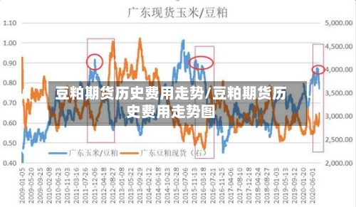 豆粕期货历史费用走势/豆粕期货历史费用走势图