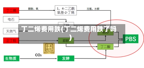 丁二烯费用跌(丁二烯费用跌了吗)