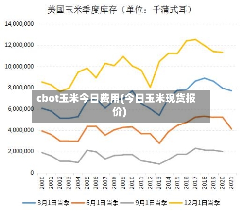 cbot玉米今日费用(今日玉米现货报价)-第2张图片
