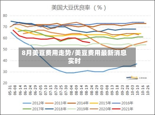 8月美豆费用走势/美豆费用最新消息实时