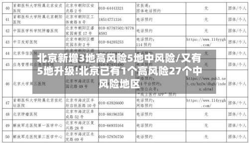 北京新增3地高风险5地中风险/又有5地升级!北京已有1个高风险27个中风险地区
