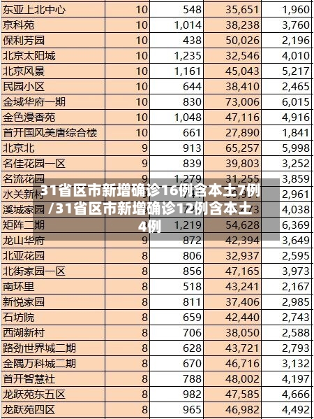 31省区市新增确诊16例含本土7例/31省区市新增确诊12例含本土4例-第2张图片