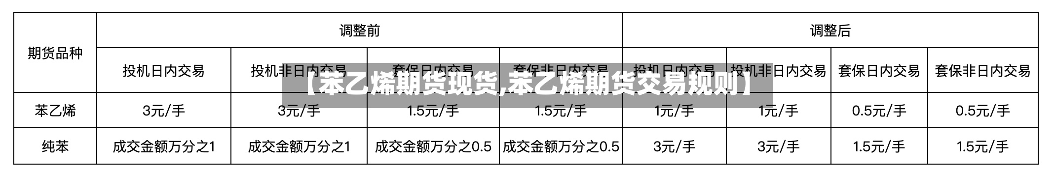 【苯乙烯期货现货,苯乙烯期货交易规则】