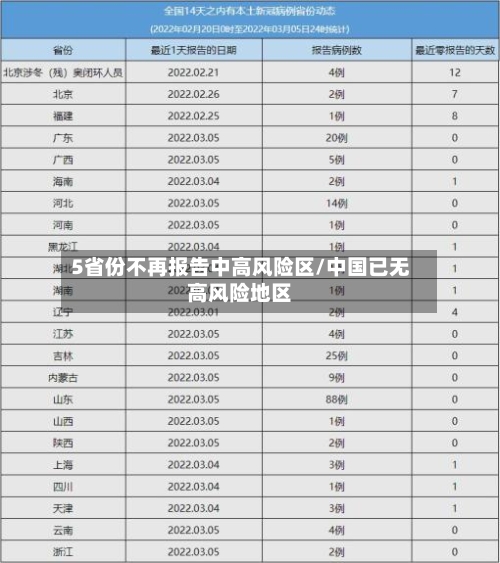 5省份不再报告中高风险区/中国已无高风险地区