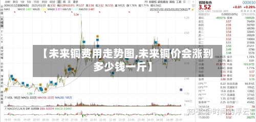 【未来铜费用走势图,未来铜价会涨到多少钱一斤】