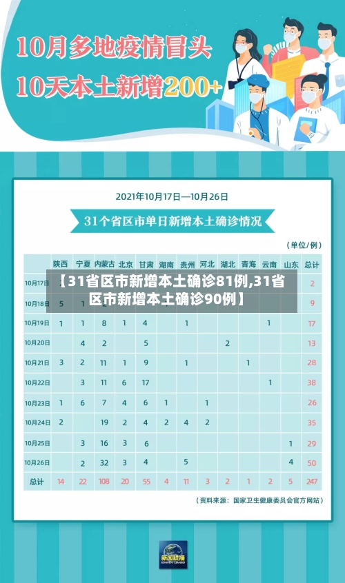 【31省区市新增本土确诊81例,31省区市新增本土确诊90例】-第3张图片