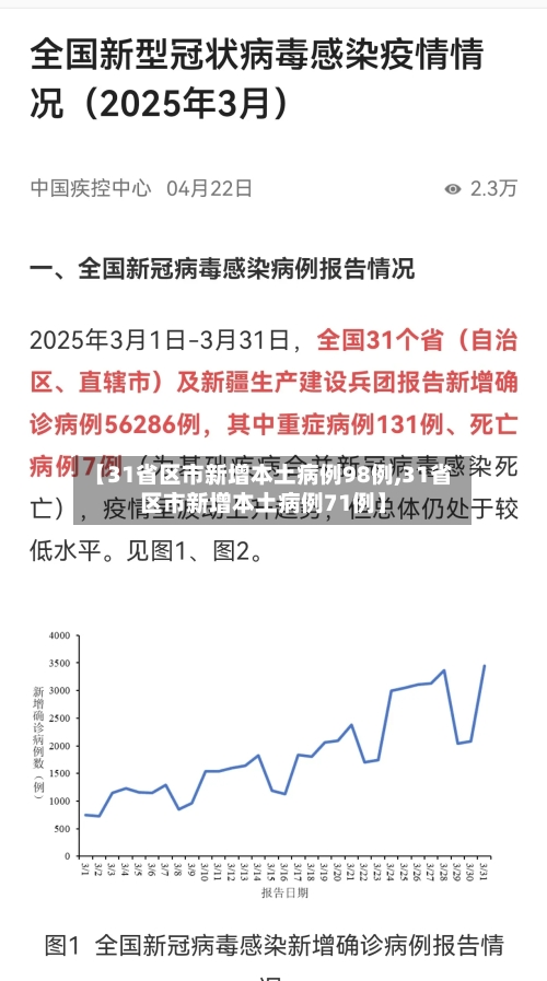【31省区市新增本土病例98例,31省区市新增本土病例71例】