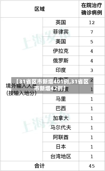【31省区市新增401例,31省区市新增42例】-第3张图片