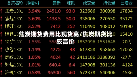 焦炭期货费用比现货高/焦炭期货比较高价