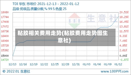 粘胶相关费用走势(粘胶费用走势图生意社)-第2张图片